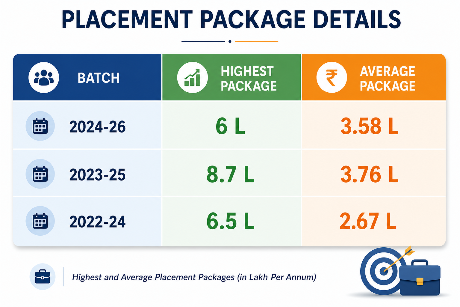 Placement packages detils